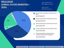 INFORMASI GRAFIS REALISASI APBKAL SEMESTER 1 KALURAHAN PATUK 2024